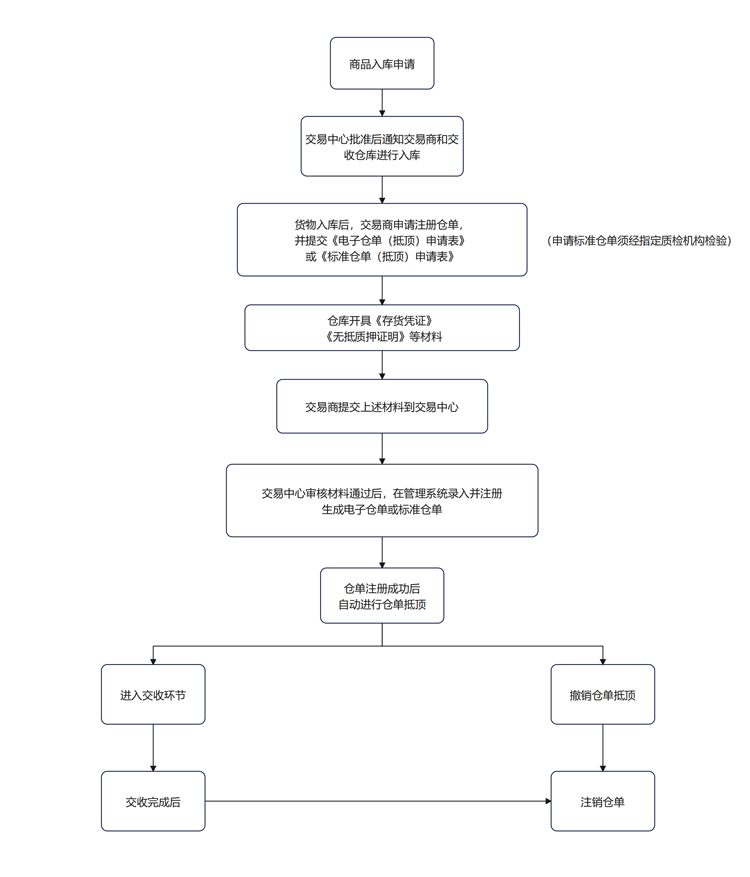 仓单业务_00.png